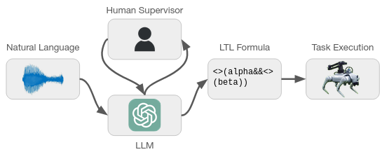 Cover for Linear Temporal Logic for Quadruped Exploration
